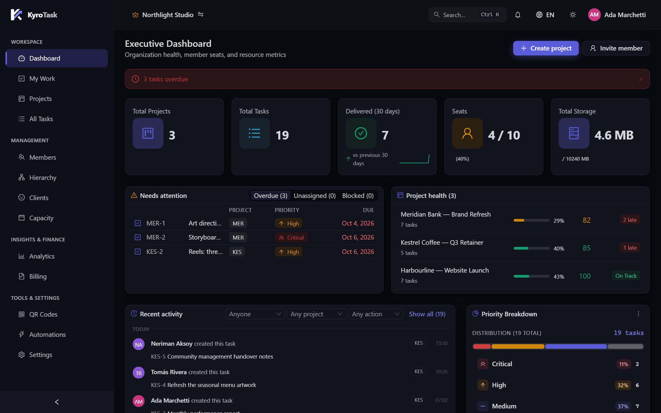 The KyroTask dashboard for an agency: three client projects with health scores, three overdue tasks needing attention, delivered work over the last 30 days, team seats in use, and a live activity feed.